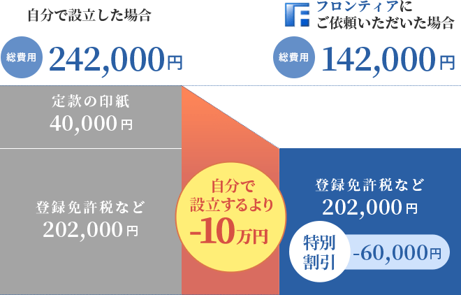 株式会社設立を依頼